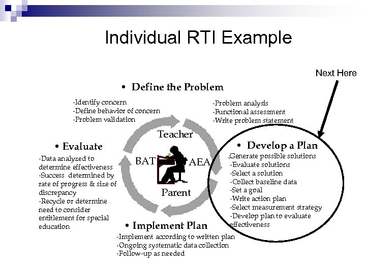 Individual RTI Example Next Here • Define the Problem -Identify concern -Define behavior of
