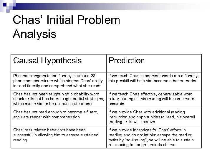 Chas’ Initial Problem Analysis Causal Hypothesis Prediction Phonemic segmentation fluency is around 28 phonemes