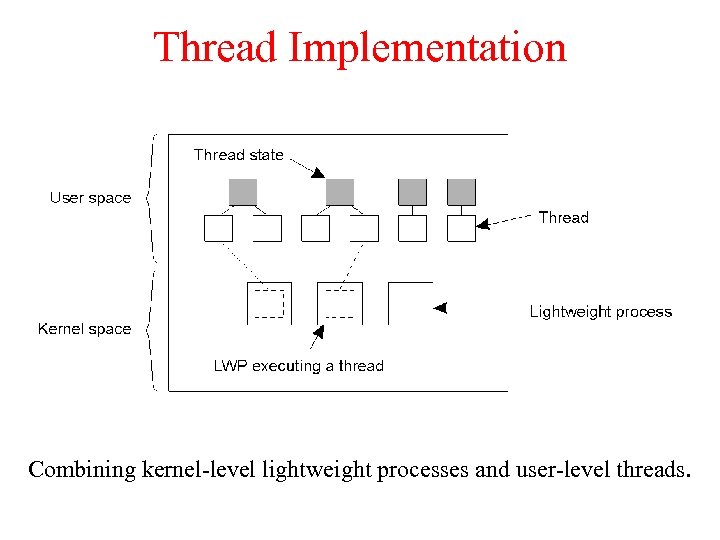 Thread Implementation Combining kernel-level lightweight processes and user-level threads. 