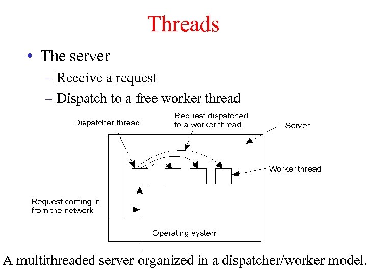 Threads • The server – Receive a request – Dispatch to a free worker