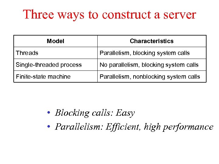 Three ways to construct a server Model Characteristics Threads Parallelism, blocking system calls Single-threaded