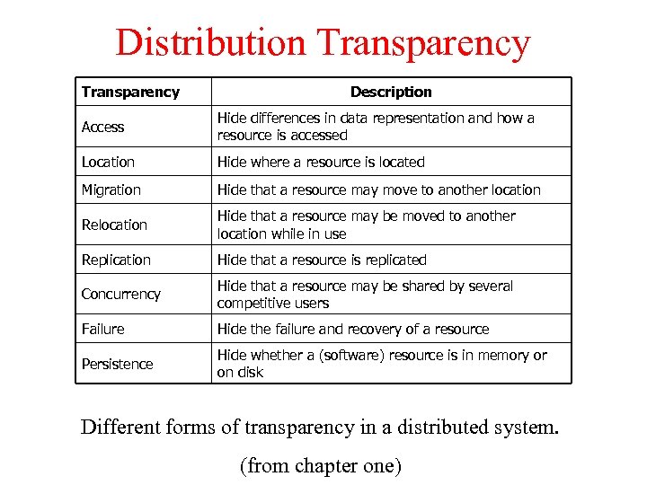 Distribution Transparency Description Access Hide differences in data representation and how a resource is
