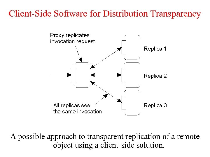 Client-Side Software for Distribution Transparency A possible approach to transparent replication of a remote