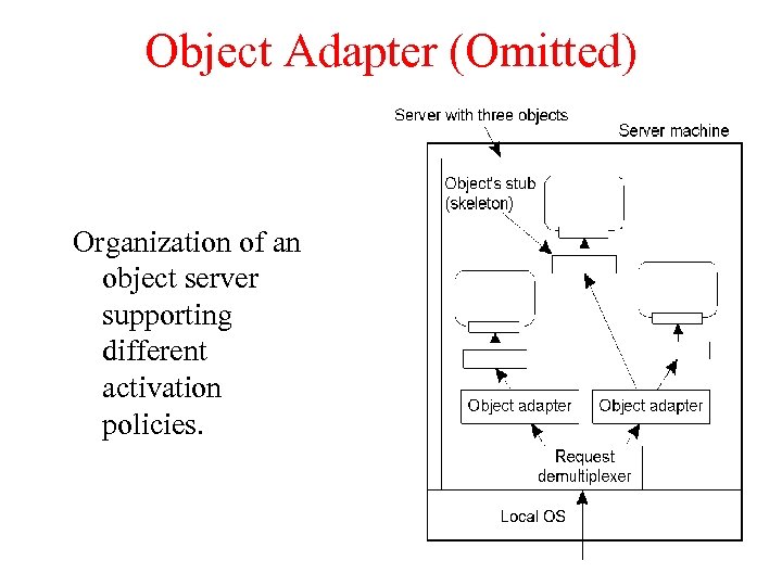 Object Adapter (Omitted) Organization of an object server supporting different activation policies. 