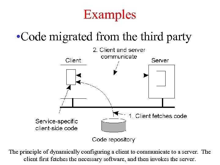 Examples • Code migrated from the third party The principle of dynamically configuring a