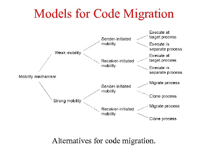 Models for Code Migration Alternatives for code migration. 