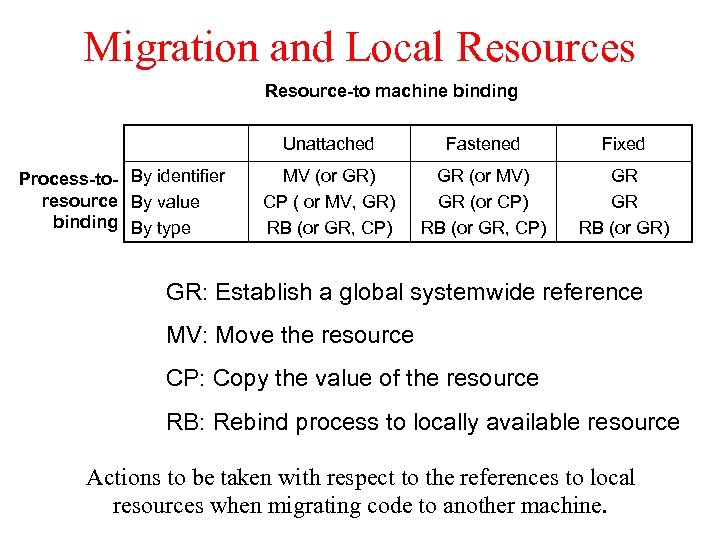 Migration and Local Resources Resource-to machine binding Unattached Process-to- By identifier resource By value
