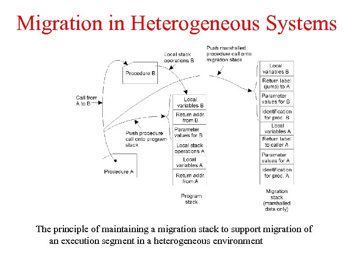 Migration in Heterogeneous Systems 3 -15 The principle of maintaining a migration stack to