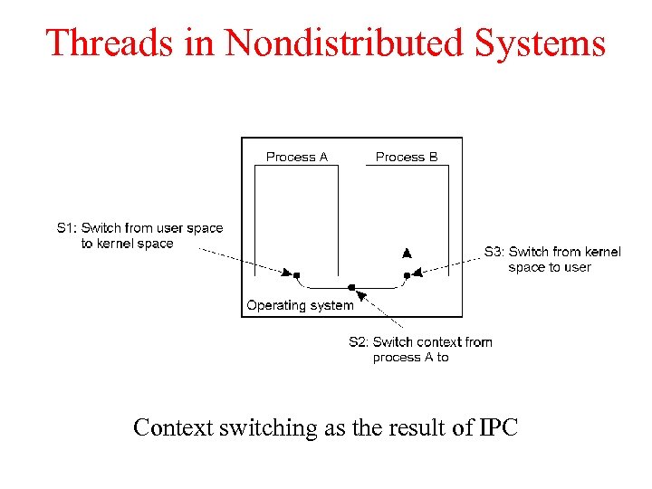 Threads in Nondistributed Systems Context switching as the result of IPC 