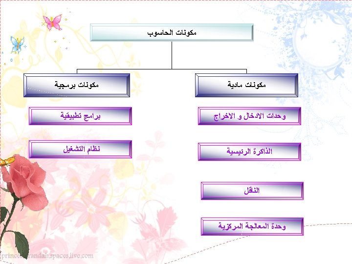  ﻣﻜﻮﻧﺎﺕ ﺍﻟﺤﺎﺳﻮﺏ ﻣﻜﻮﻧﺎﺕ ﻣﺎﺩﻳﺔ ﻣﻜﻮﻧﺎﺕ ﺑﺮﻣﺠﻴﺔ ﻭﺣﺪﺍﺕ ﺍﻻﺩﺧﺎﻝ ﻭ ﺍﻻﺧﺮﺍﺝ ﺑﺮﺍﻣﺞ ﺗﻄﺒﻴﻘﻴﺔ ﺍﻟﺬﺍﻛﺮﺓ