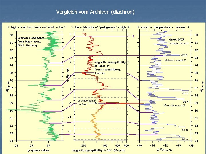 Vergleich vom Archiven (diachron) 