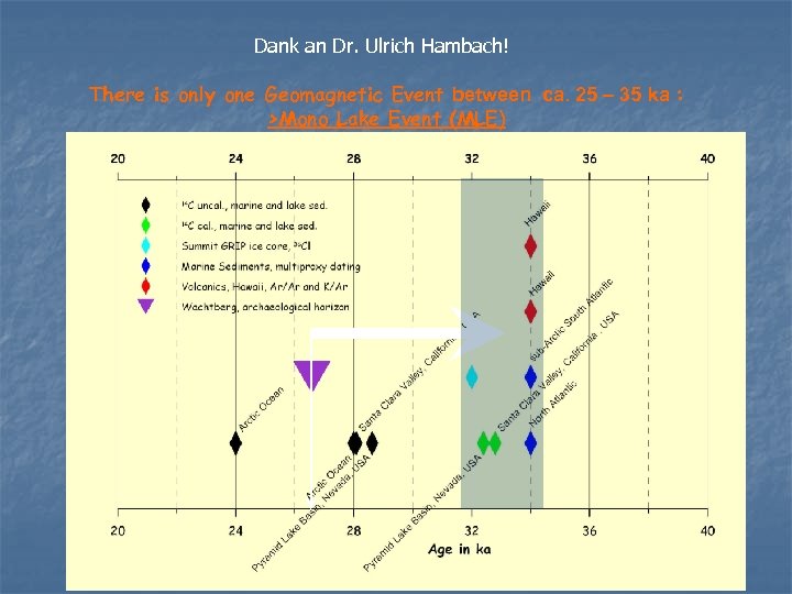 Dank an Dr. Ulrich Hambach! There is only one Geomagnetic Event between ca. 25