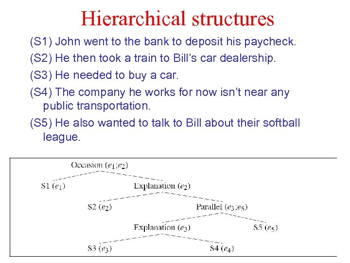 Hierarchical structures (S 1) John went to the bank to deposit his paycheck. (S