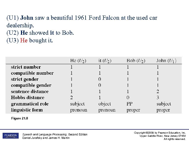 (U 1) John saw a beautiful 1961 Ford Falcon at the used car dealership.