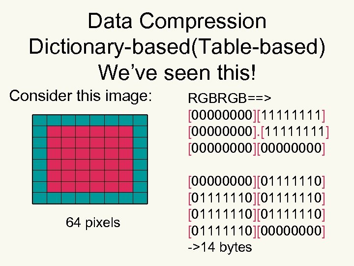 Data Compression Dictionary-based(Table-based) We’ve seen this! Consider this image: 64 pixels RGBRGB==> [0000][1111] [0000].