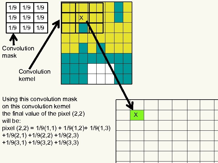1/9 1/9 1/9 X 1/9 1/9 Convolution mask Convolution kernel Using this convolution mask