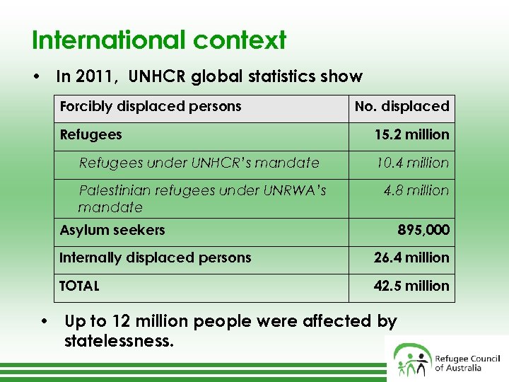 International context • In 2011, UNHCR global statistics show Forcibly displaced persons Refugees No.