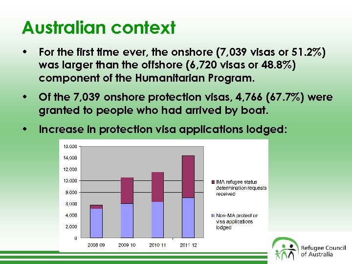 Australian context • For the first time ever, the onshore (7, 039 visas or