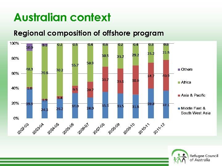 Australian context Regional composition of offshore program 