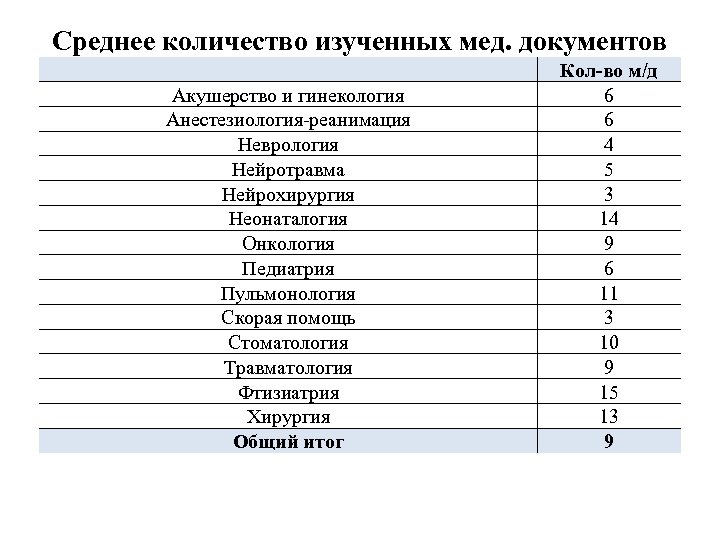 Среднее количество изученных мед. документов Акушерство и гинекология Анестезиология реанимация Неврология Нейротравма Нейрохирургия Неонаталогия