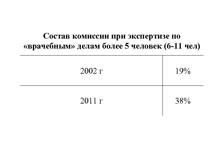 Состав комиссии при экспертизе по «врачебным» делам более 5 человек (6 -11 чел) 2002
