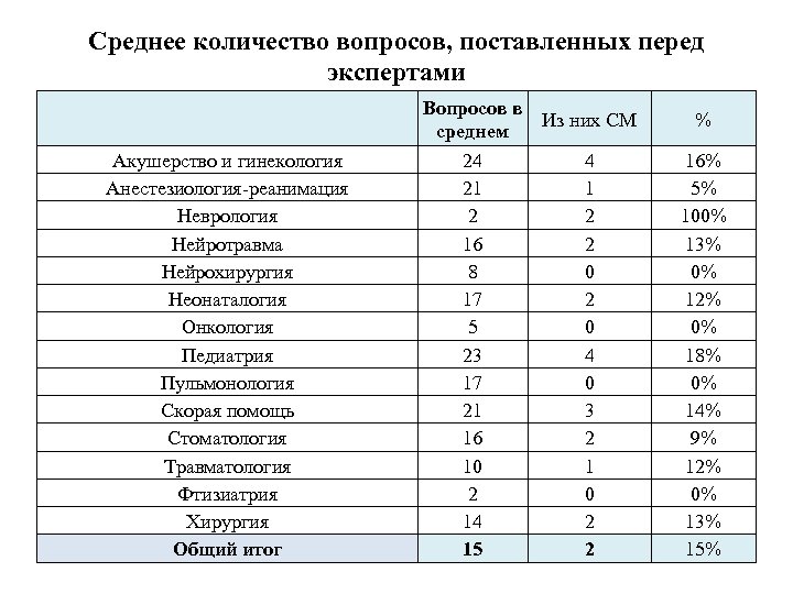 Среднее количество вопросов, поставленных перед экспертами Акушерство и гинекология Анестезиология реанимация Неврология Нейротравма Нейрохирургия