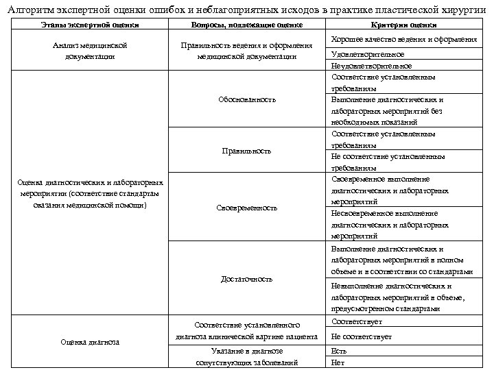 Алгоритм экспертной оценки ошибок и неблагоприятных исходов в практике пластической хирургии Этапы экспертной оценки