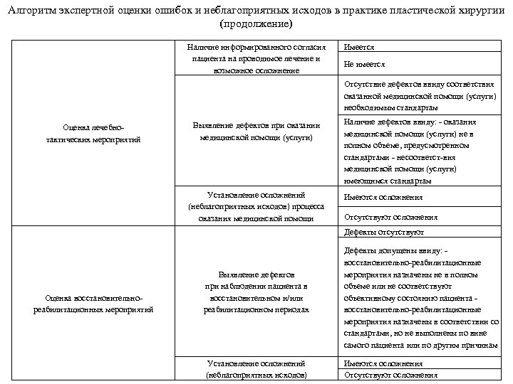Алгоритм экспертной оценки ошибок и неблагоприятных исходов в практике пластической хирургии (продолжение) Наличие информированного