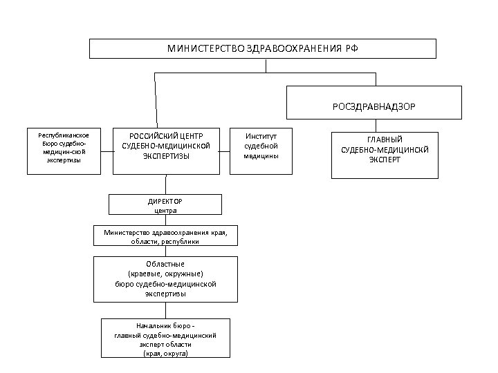 МИНИСТЕРСТВО ЗДРАВООХРАНЕНИЯ РФ РОСЗДРАВНАДЗОР Республиканское Бюро судебномедицин-ской экспертизы РОССИЙСКИЙ ЦЕНТР СУДЕБНО-МЕДИЦИНСКОЙ ЭКСПЕРТИЗЫ ДИРЕКТОР центра