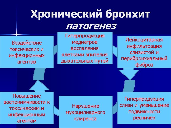 Хронический бронхит патогенез Воздействие токсических и инфекционных агентов Повышение восприимчивости к токсическим и инфекционным