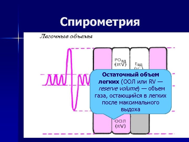 Спирометрия Остаточный объем легких (ООЛ или RV — reserve volume) — объем газа, остающийся