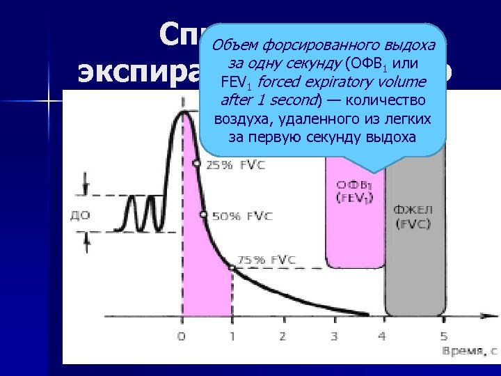 Спирометрия выдоха Объем форсированного за одну секунду (ОФВ или экспираторный маневр FEV forced expiratory