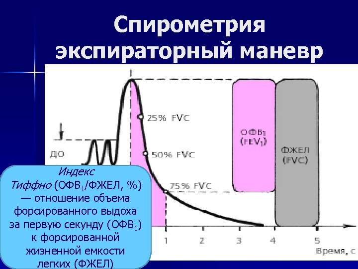 Спирометрия экспираторный маневр Индекс Тиффно (ОФВ 1/ФЖЕЛ, %) — отношение объема форсированного выдоха за