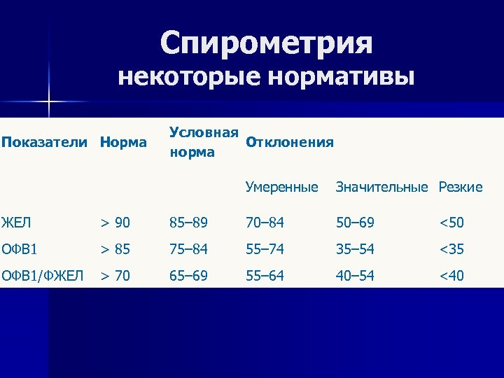 Спирометрия некоторые нормативы Показатели Норма Условная Отклонения норма Умеренные Значительные Резкие ЖЕЛ > 90