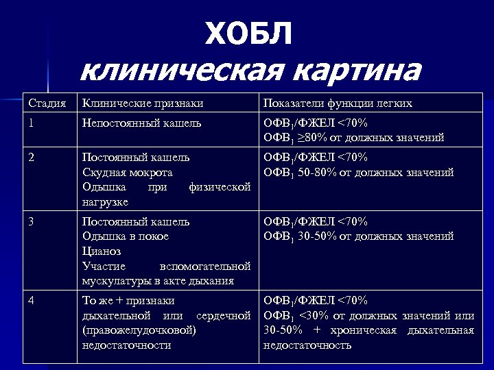 ХОБЛ клиническая картина Стадия Клинические признаки Показатели функции легких 1 Непостоянный кашель ОФВ 1/ФЖЕЛ