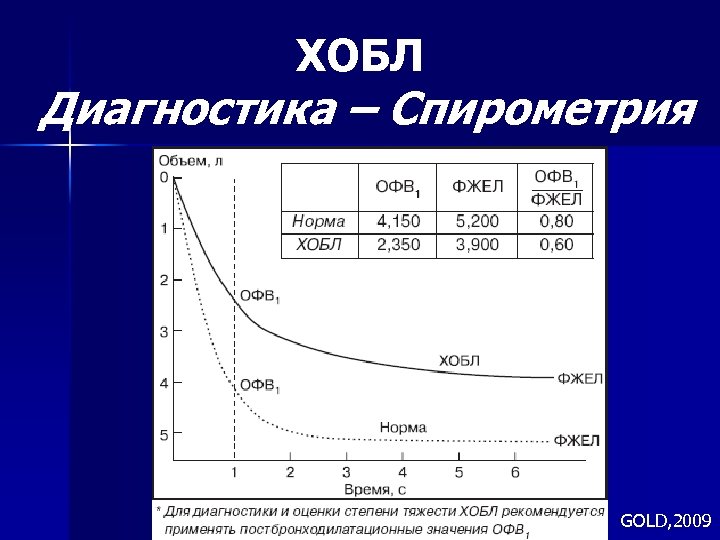 ХОБЛ Диагностика – Спирометрия GOLD, 2009 