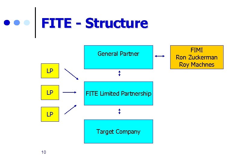 FITE - Structure General Partner LP LP FITE Limited Partnership LP Target Company 10