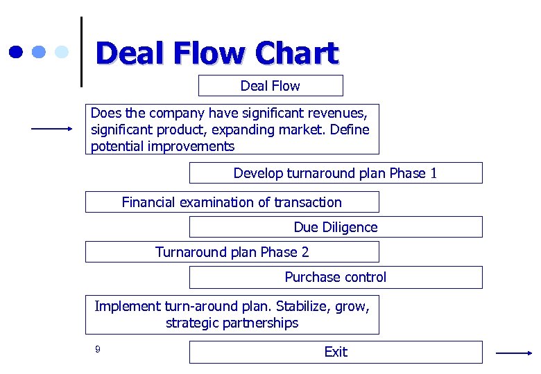 Deal Flow Chart Deal Flow Does the company have significant revenues, significant product, expanding