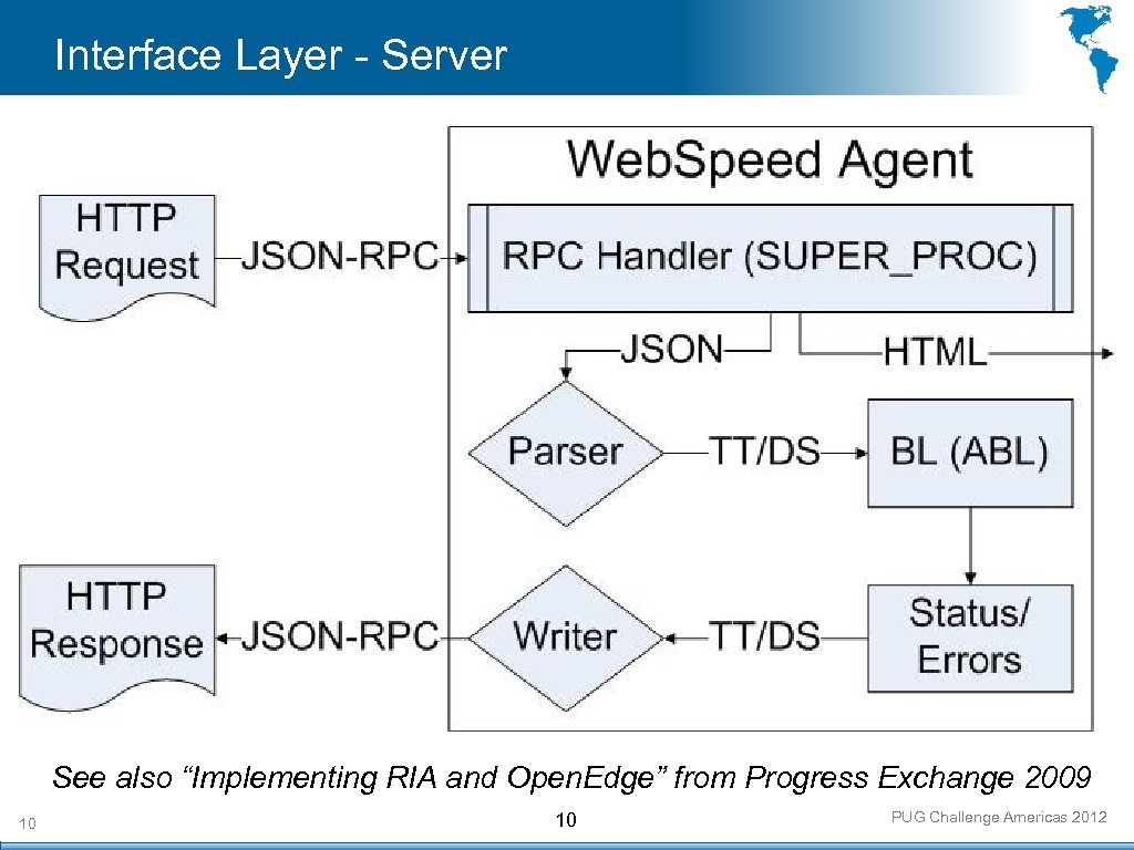 Interface Layer - Server See also “Implementing RIA and Open. Edge” from Progress Exchange