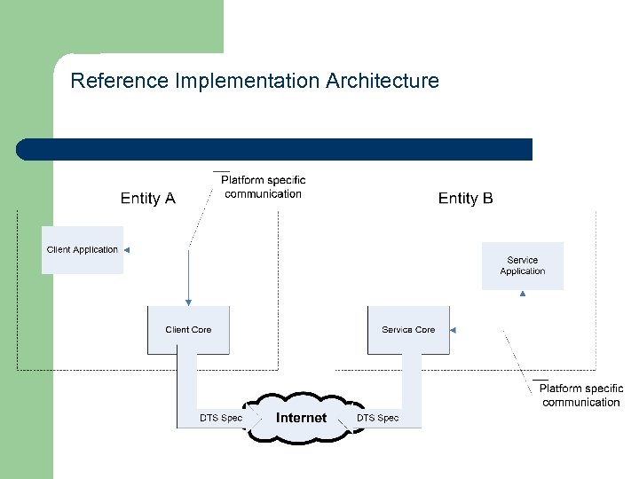 Reference Implementation Architecture 