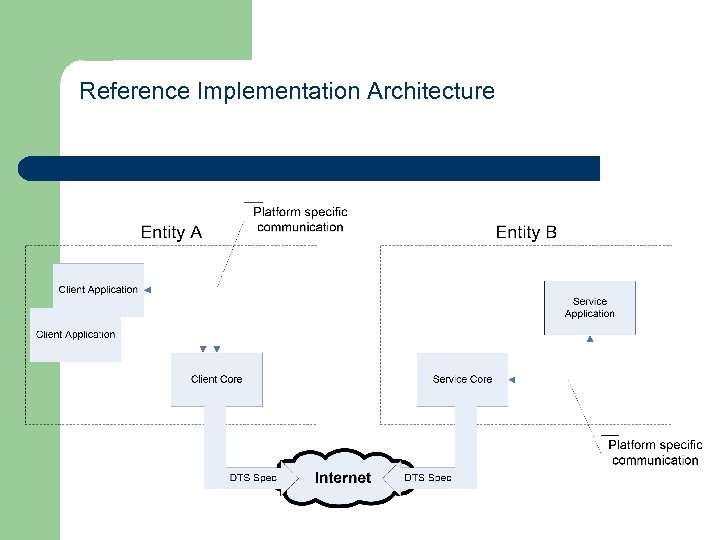 Reference Implementation Architecture 