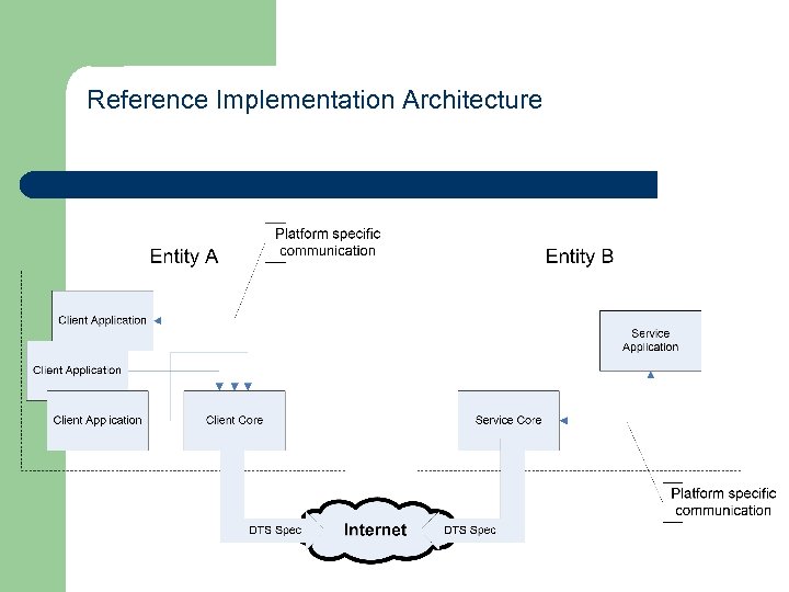 Reference Implementation Architecture 