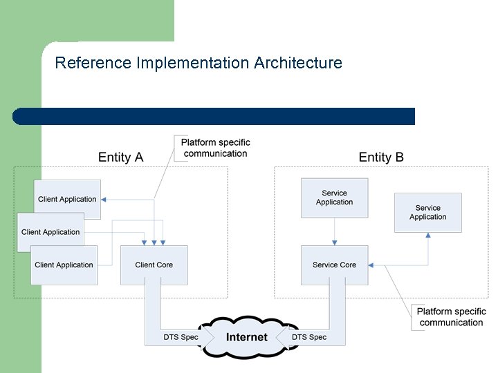 Reference Implementation Architecture 