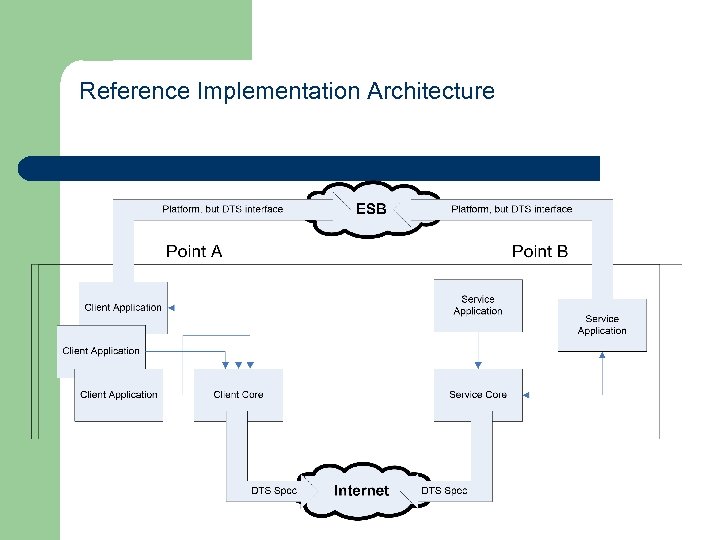 Reference Implementation Architecture 