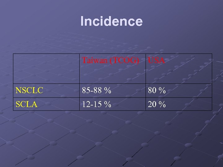 Incidence Taiwan (TCOG) USA NSCLC 85 -88 % 80 % SCLA 12 -15 %