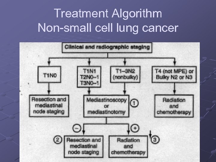 Treatment Algorithm Non small cell lung cancer 