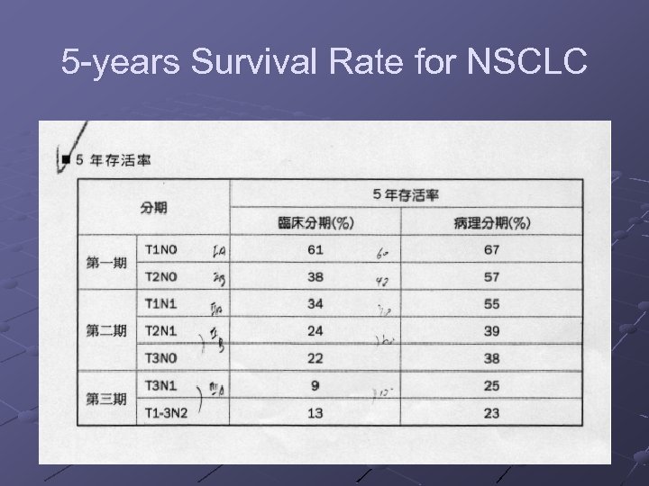 5 years Survival Rate for NSCLC 