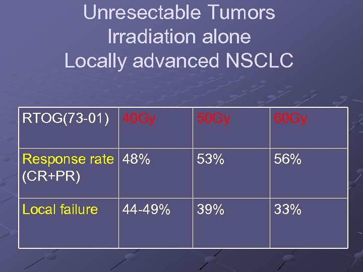 Unresectable Tumors Irradiation alone Locally advanced NSCLC RTOG(73 01) 40 Gy 50 Gy 60