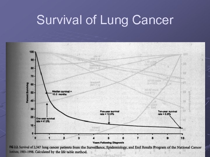 Survival of Lung Cancer 