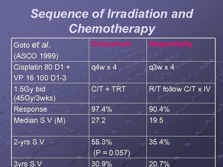 Sequence of Irradiation and Chemotherapy Goto et al. (ASCO 1999) Cisplatin 80 D 1